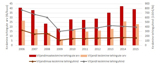 Viljandi linna ja Viljandi maakonna kinnisvaraturu ülevaade (2016. a. IV kvartali seisuga)