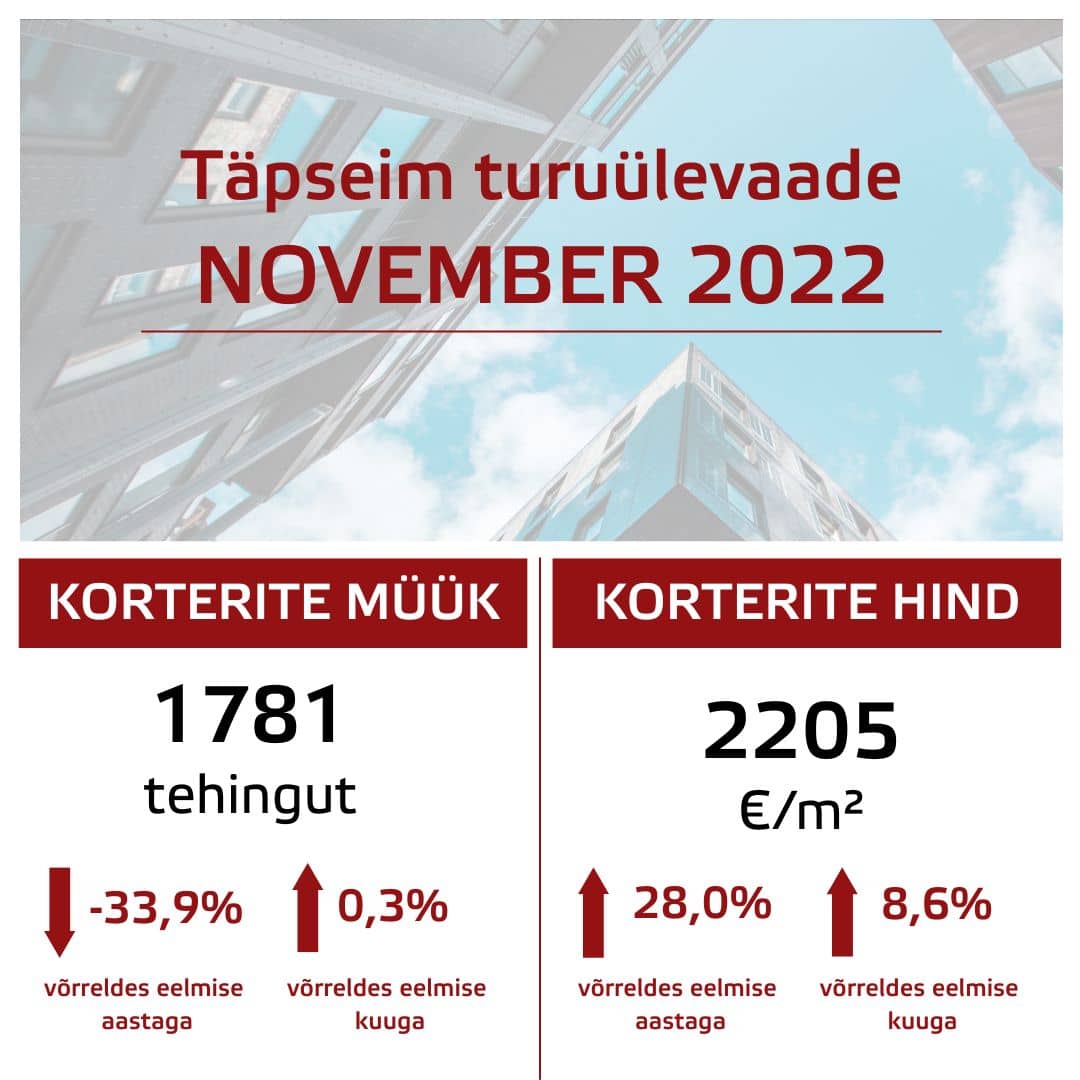 2023. aasta I kvartal tuleb elamispindade turul viimaste aastate rahulikuim