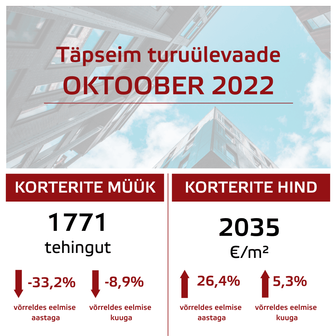 Oktoobris alanes Eesti korteriturul tehingute arv ligi 2016. aasta tasemele