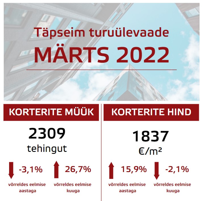 Lühiülevaade Eesti kinnisvaraturust: märts 2022