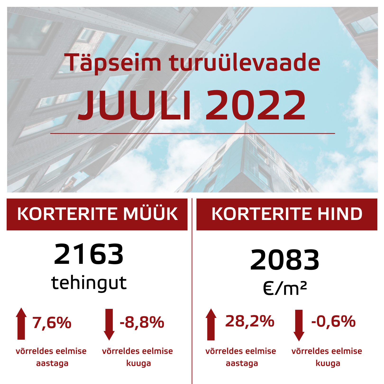 Ülevaade Eesti kinnisvaraturust: juuli 2022