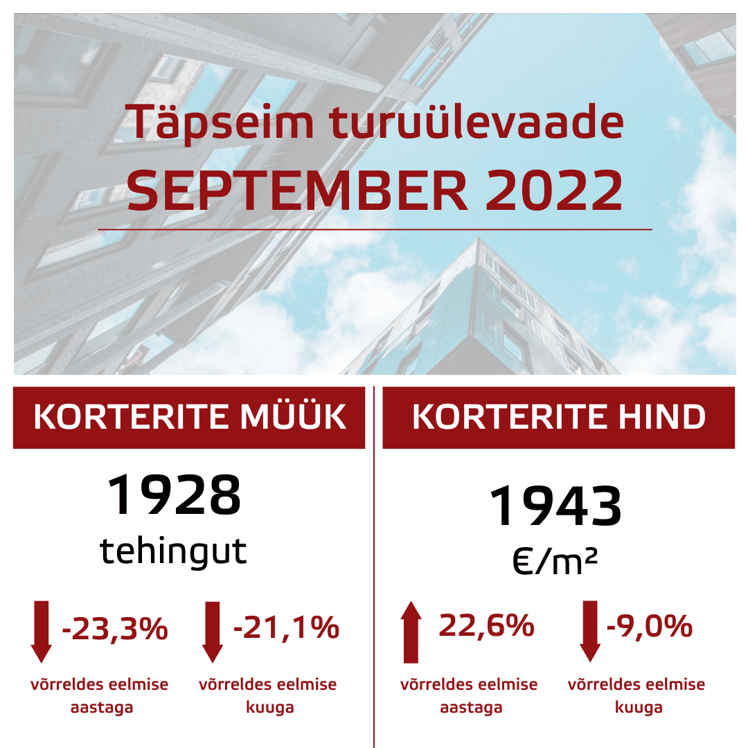 Maaklerid täheldavad pakkumises olevate varade müügiperioodide märgatavat pikenemist 
