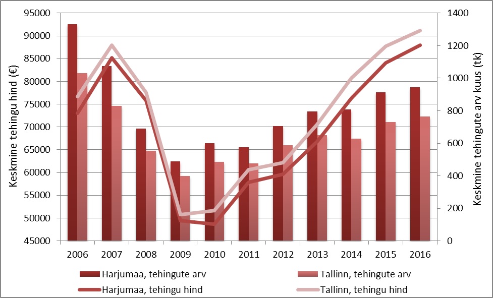 Harjumaa korterituru ülevaade (2016. a. detsembri lõpu seisuga)