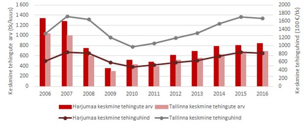 Tallinna ja Harjumaa tehingud