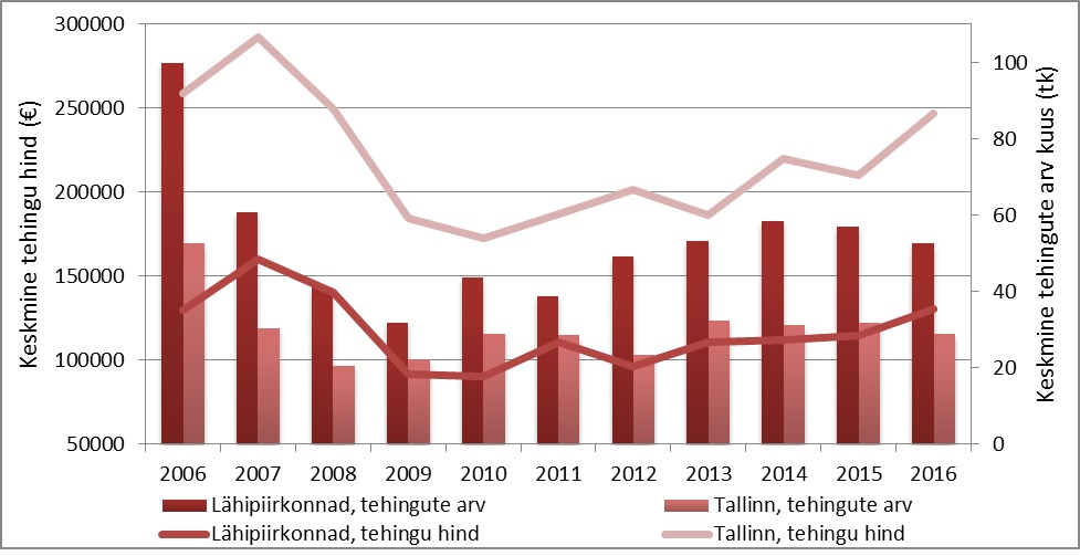 Tallinna ja selle lähipiirkondade elamuturu ülevaade (2016. a. detsembri lõpu seisuga)