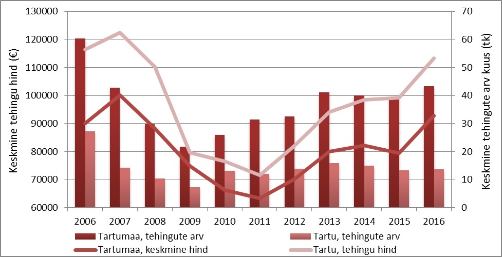 Tartu ja Tartumaa elamuturu ülevaade (2016. a. detsemberi lõpu seisuga)