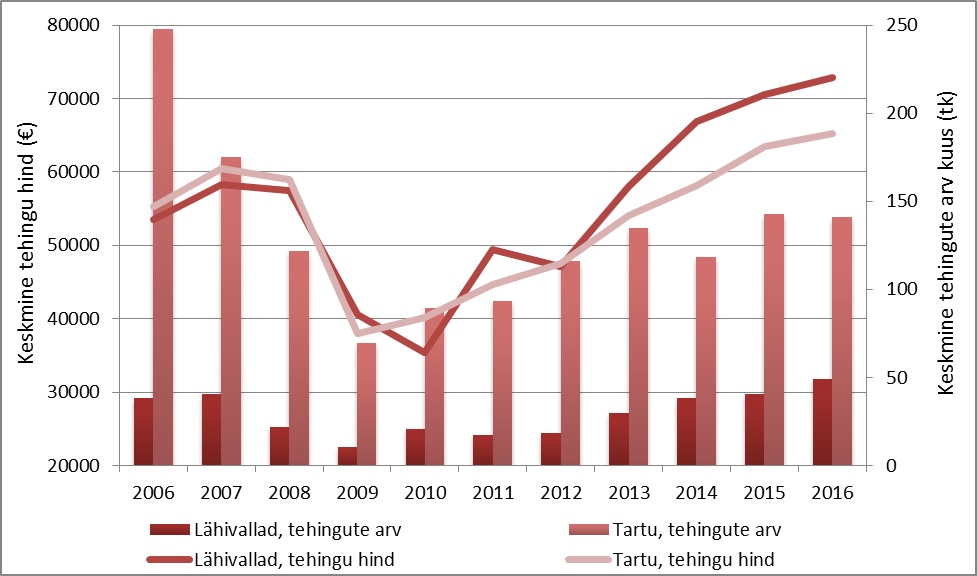 Tartu ja Tartumaa korterituru ülevaade (2016. a. detsembri lõpu seisuga)