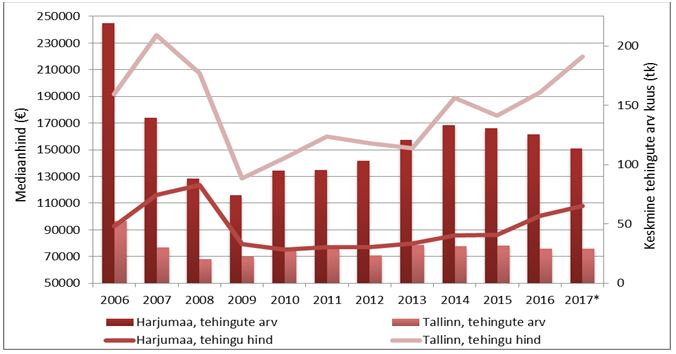 Harjumaa elamuturu ülevaade (2017. a. märtsi lõpu seisuga)