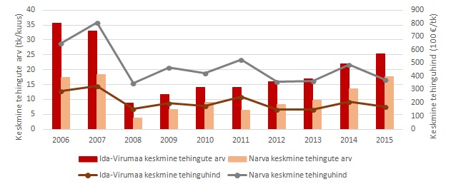 Narva turuülevaade