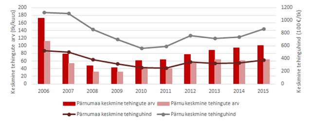 Pärnu korterituru ülevaade