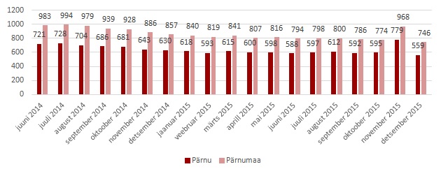 Pärnu korterite pakkumine