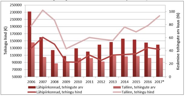 Tallinna ja selle lähipiirkondade elamuturu ülevaade (2017. a. veebruari lõpu seisuga)