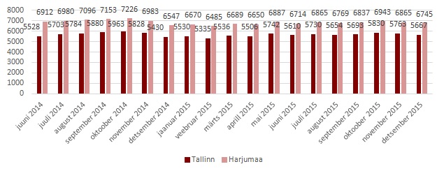 Tallinna korterite pakkumised