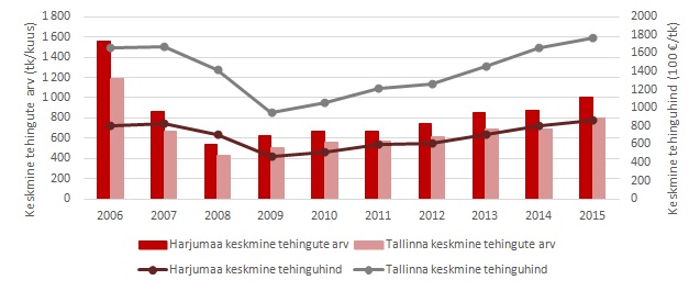 Tallinna korterituru ülevaade