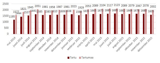 Tartu korterite pakkumised