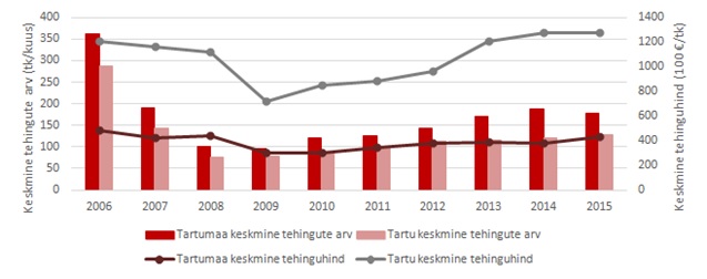 Tartu korteriturg