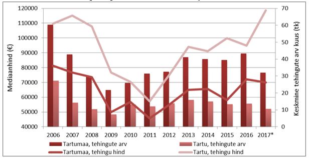 Tartu ja Tartumaa elamuturu ülevaade (2017. a. märtsi lõpu seisuga)