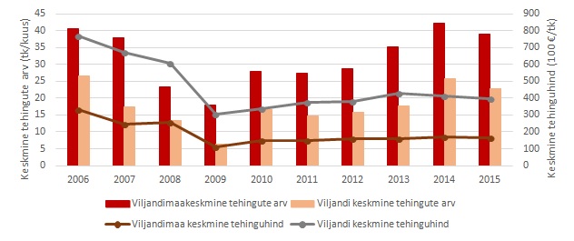 Viljandi korteri turg