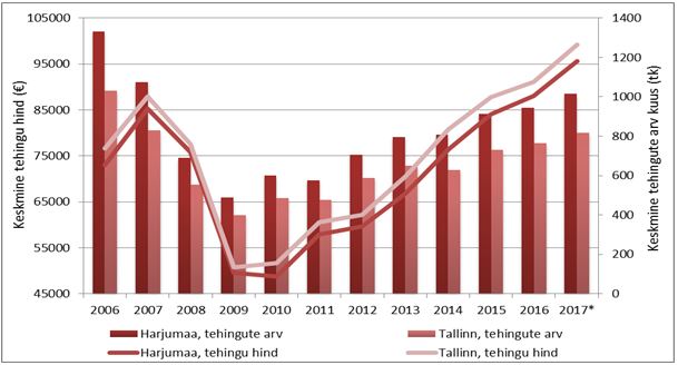 Harjumaa korterituru ülevaade (2017. a. märtsi lõpu seisuga)