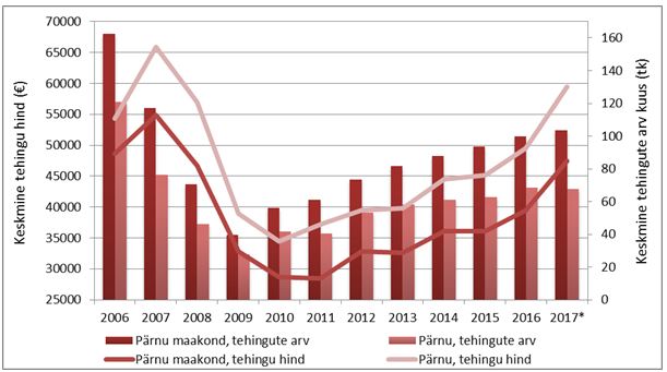 Pärnu linna ja Pärnumaa kinnisvaraturu ülevaade (2017. a. I kvartali seisuga)