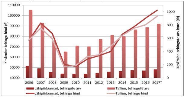 Tallinna ja selle lähipiirkondade korterituru ülevaade (2017. a. märtsi lõpu seisuga)