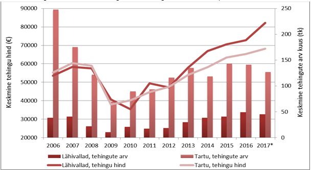 Tartu ja Tartumaa korterituru ülevaade (2017. a. märtsi lõpu seisuga)